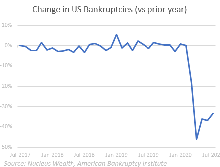 US Bankruptcies
