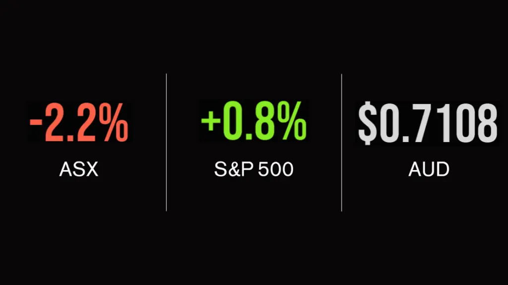 Market update; ASX 200 falls 2.3%