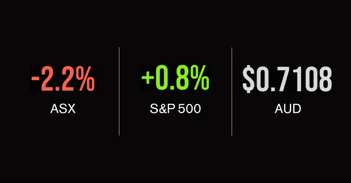 Market update; ASX 200 falls 2.3%