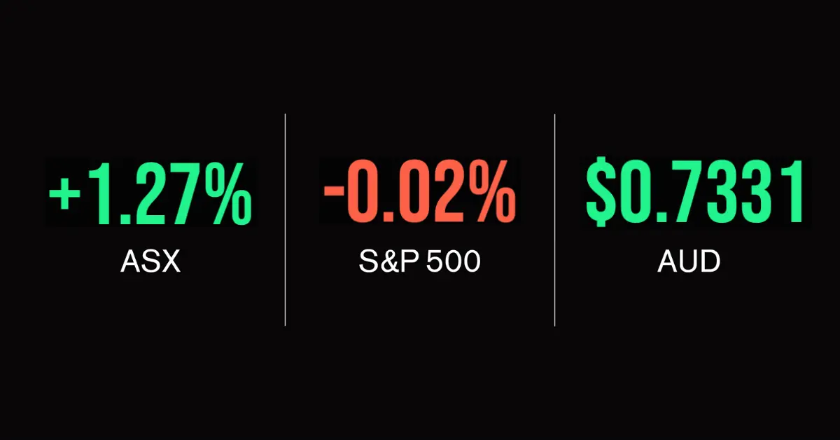 ASX update; RBA minutes offer little
