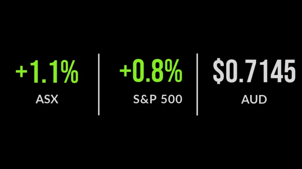 Zip (ASX:Z1P) up 9%, US markets creep higher