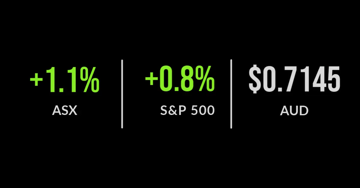 Zip (ASX:Z1P) up 9%, US markets creep higher