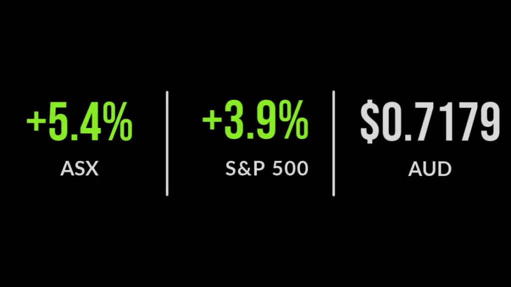 ASX up 5.4%, S&P 500 up 3.9%