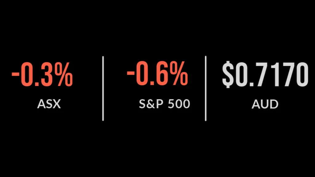ASX falls 0.3%, US falls offering weaker lead