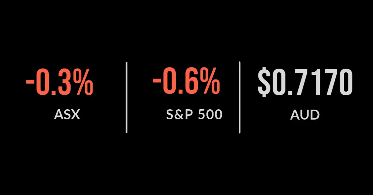 ASX falls 0.3%, US falls offering weaker lead