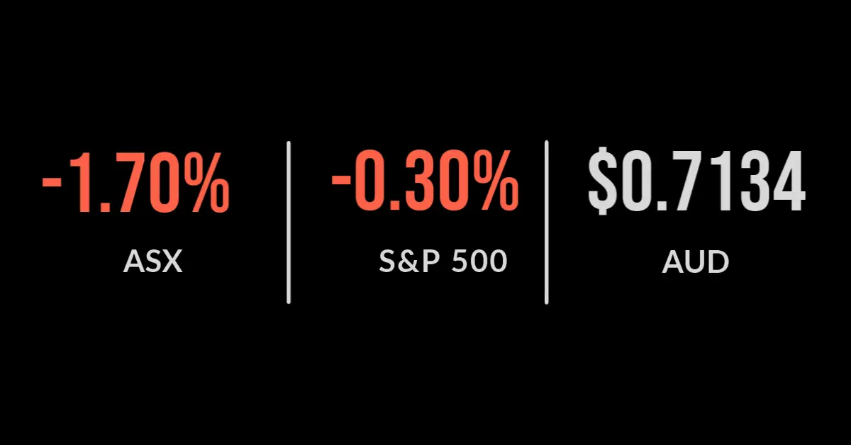 RBA: Recession is over, ASX 200 slumps 1.7%