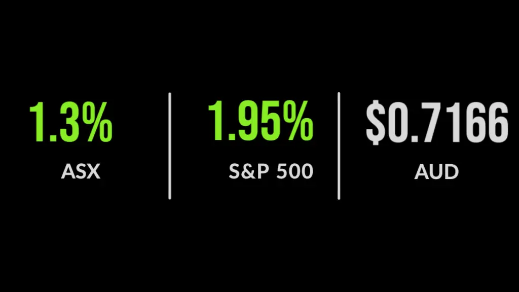 An election win for investors, Nasdaq, S&P 500, and ASX 200 finish higher