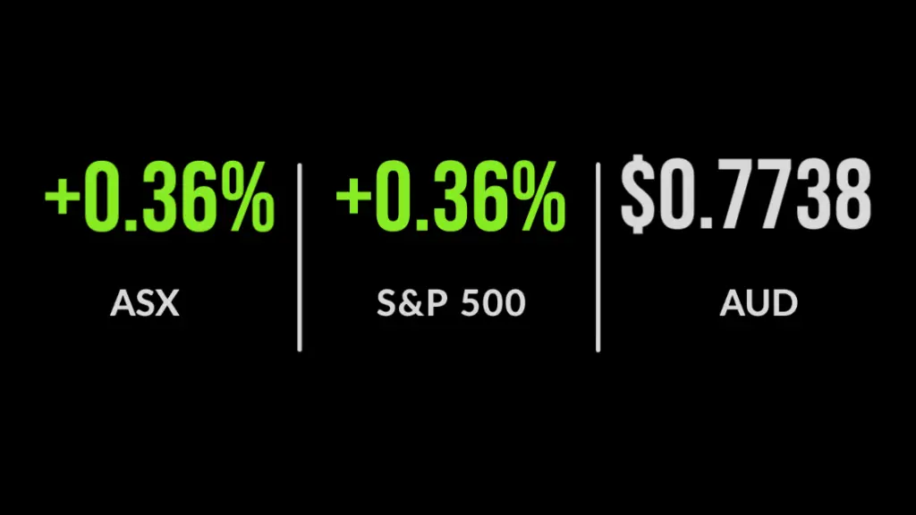 ASX200 0.4% higher, quiet day of news