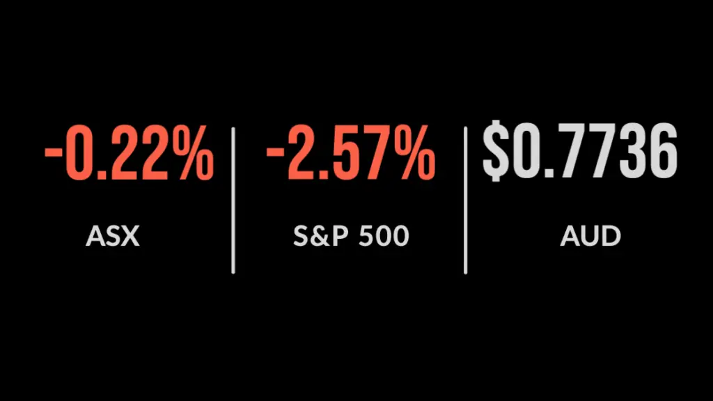 ASX down 0.7%, reality setting in