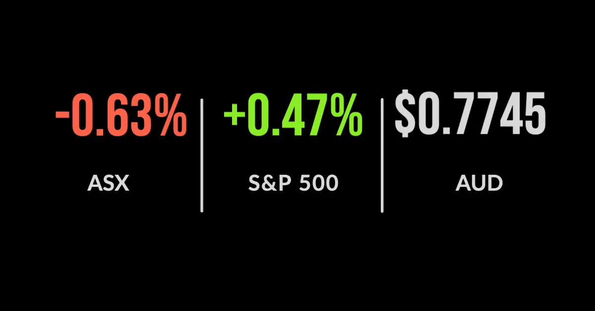 Lockdown 3.0, ASX finishes 0.5% lower