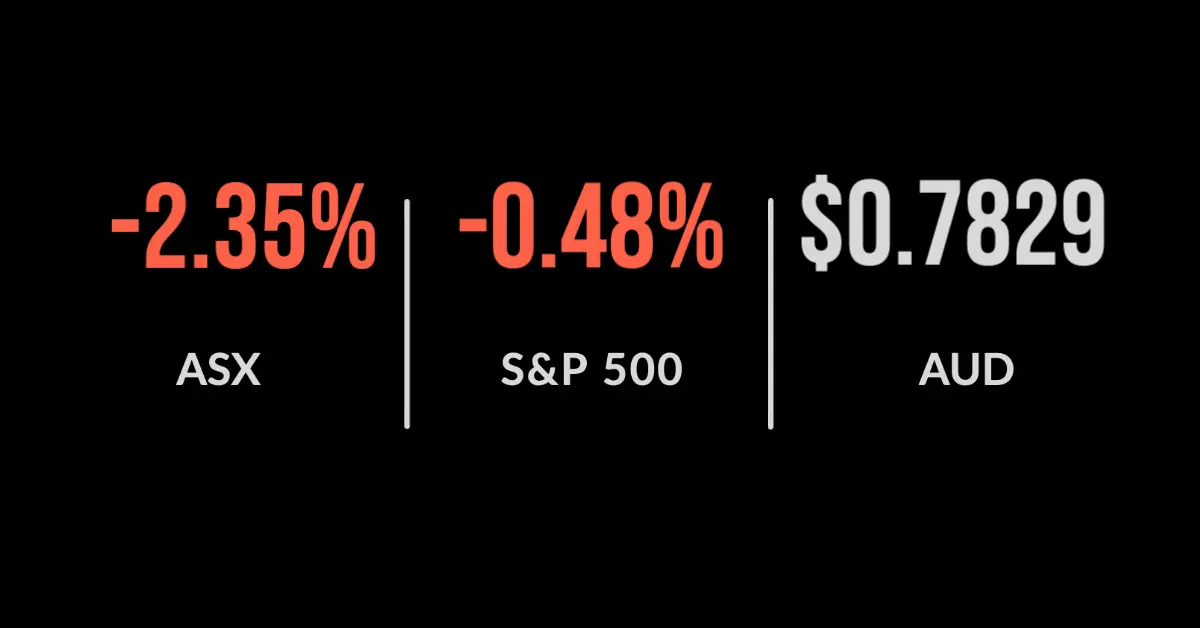 Global markets drop, ASX200 down most in five months
