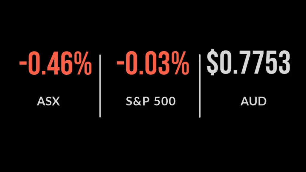 ASX down 0.5%, reporting season peaks