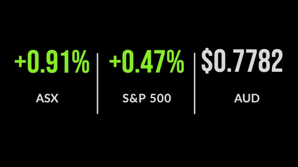 ASX heads higher, Zip Co hits all-time high