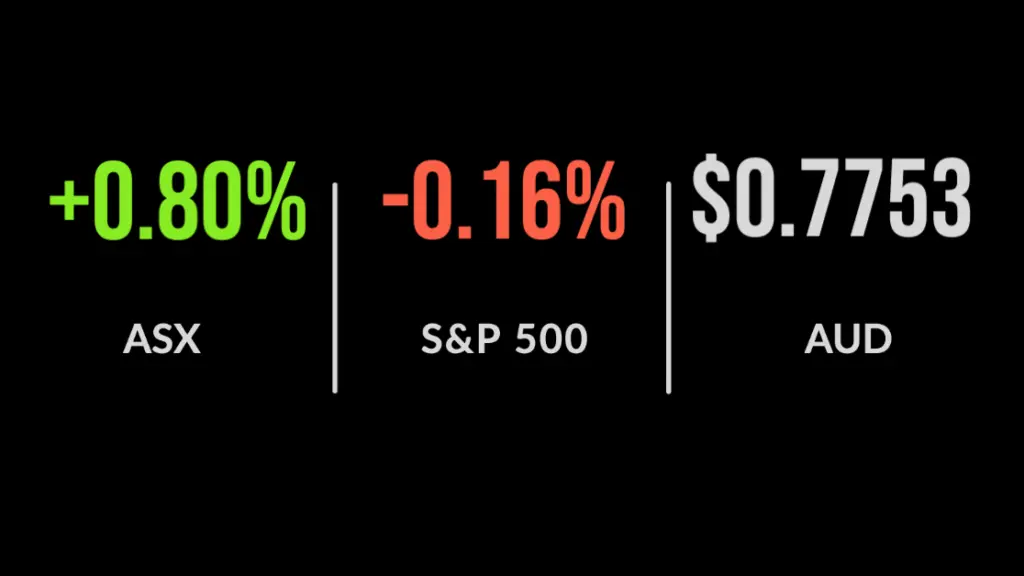ASX200 follows global markets higher