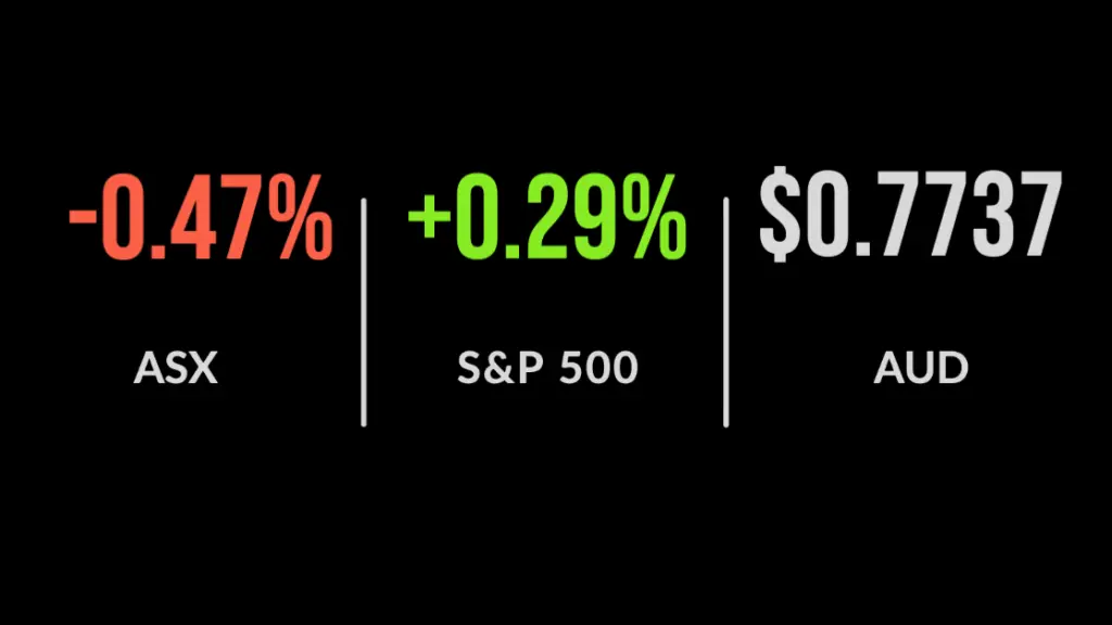 ASX closes 0.5% lower on materials, bank weakness