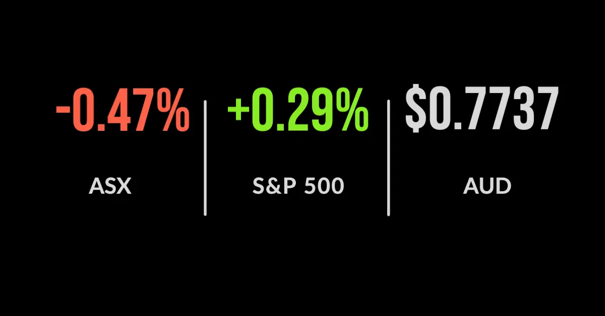 ASX closes 0.5% lower on materials, bank weakness
