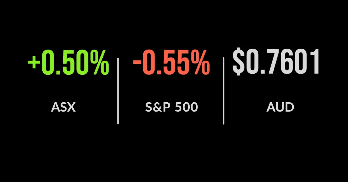 ASX closes higher as Australian dollar drops
