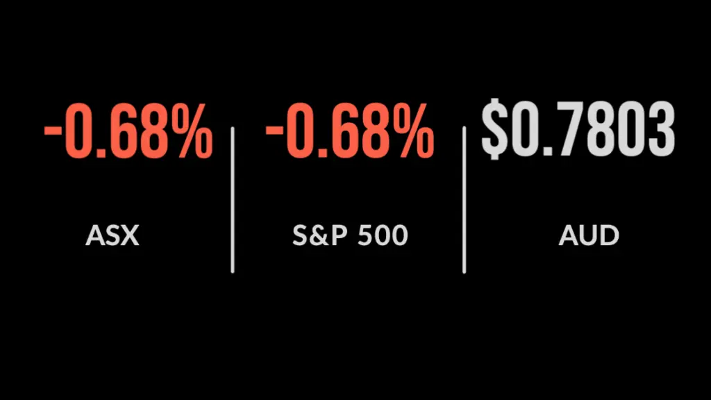 Worst session in three weeks as ASX slips 0.7%