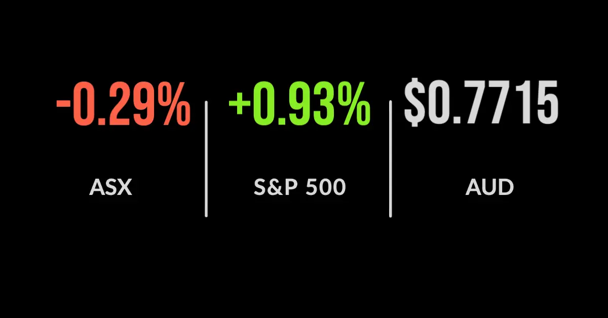 ASX claws back losses to finish down 0.3%