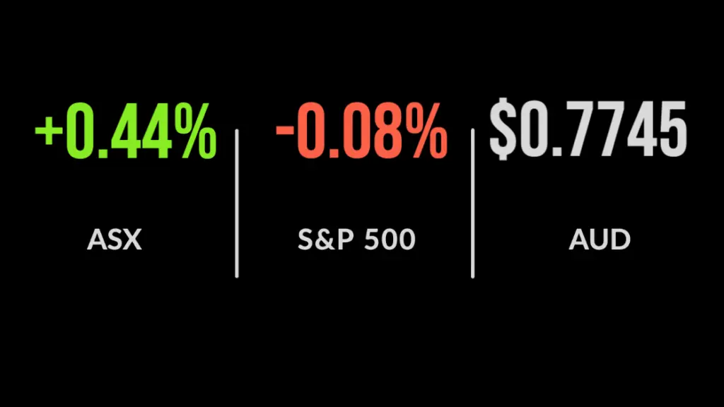 ASX gains 0.4% as inflation data undershoots