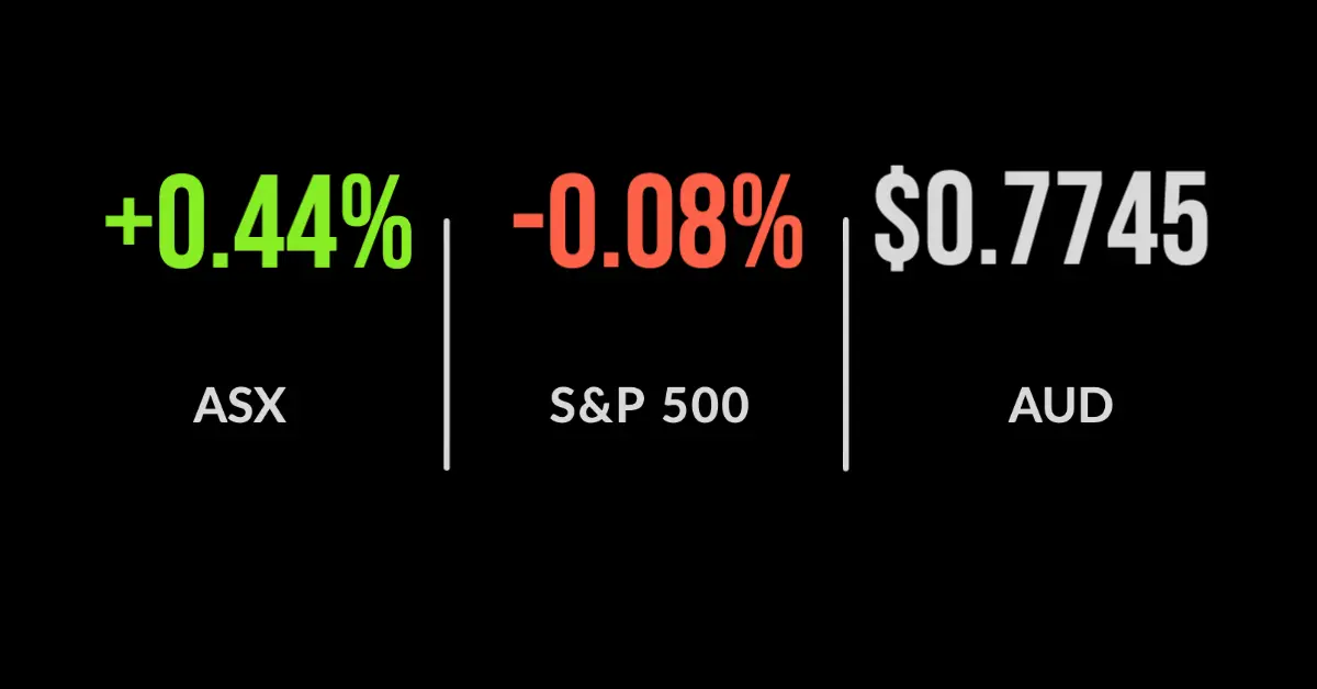 ASX gains 0.4% as inflation data undershoots