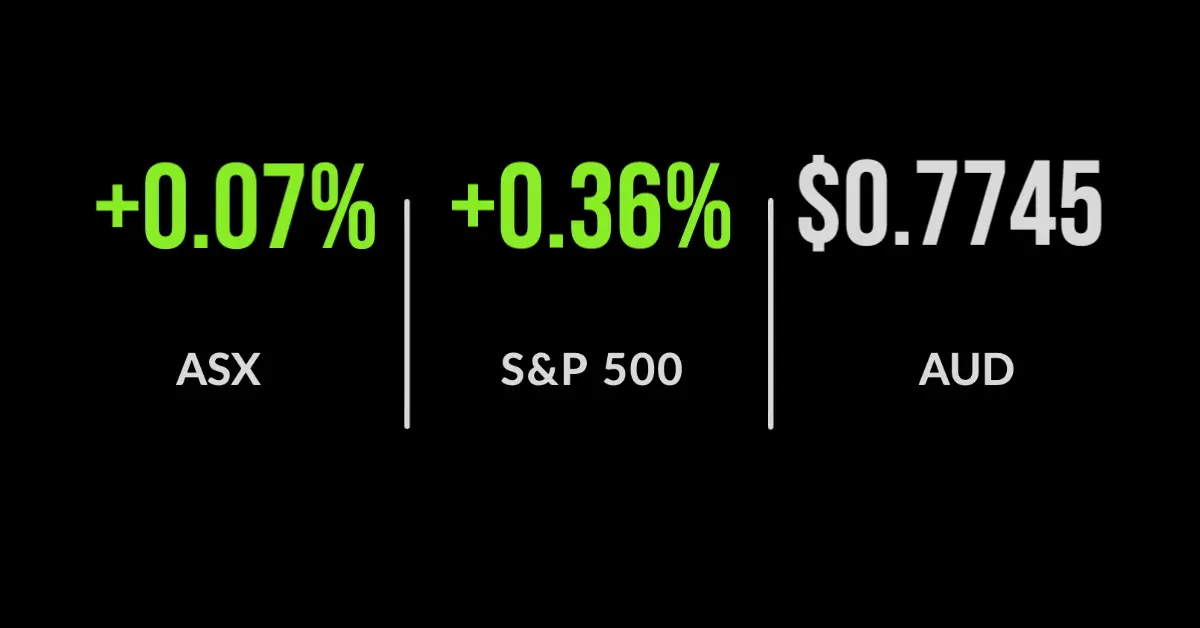 ASX finishes 0.1% in front after weak start