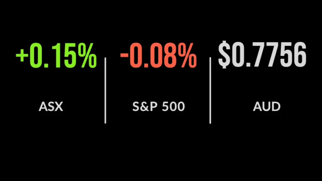 ASX edges ahead after mid-week nosedive