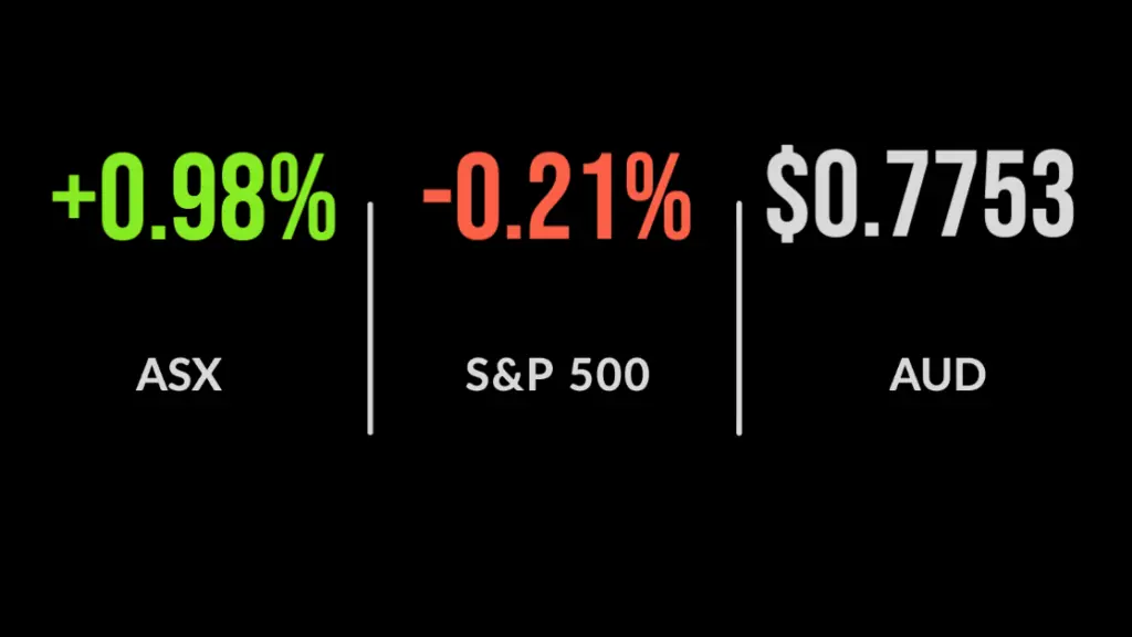 ASX gains 1% to close at two-week high