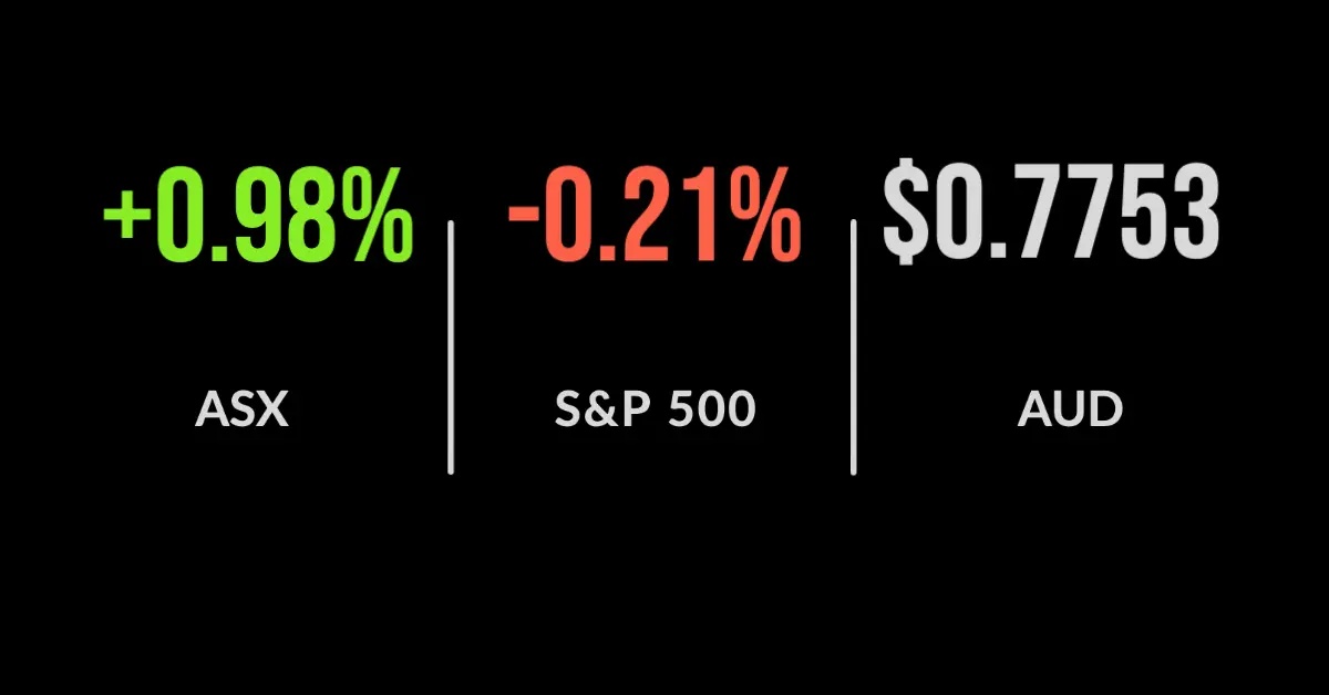 ASX gains 1% to close at two-week high