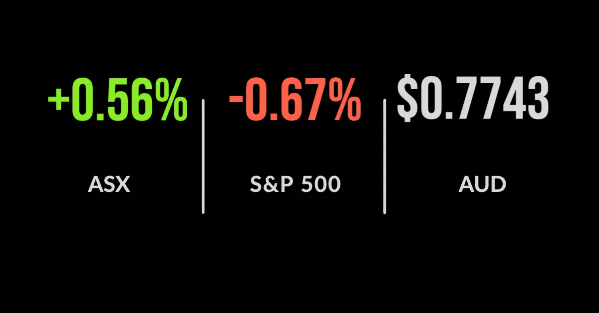 ASX back near 14-month high with 0.6% gain