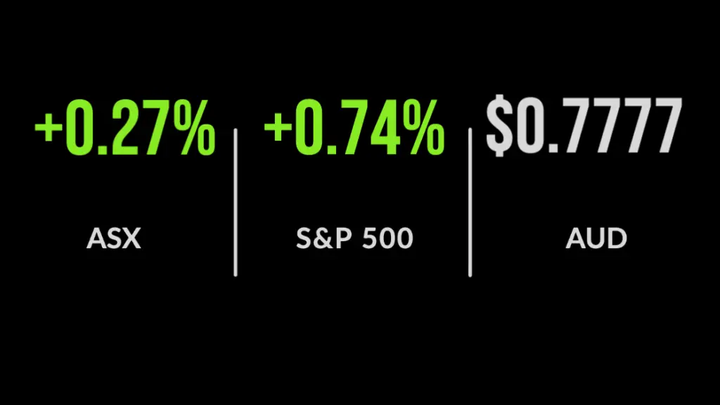 ASX adds 0.3% as banks and miners rise