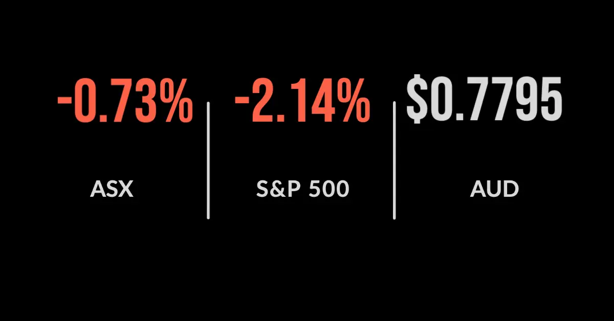 ASX drops 0.7% in second straight loss