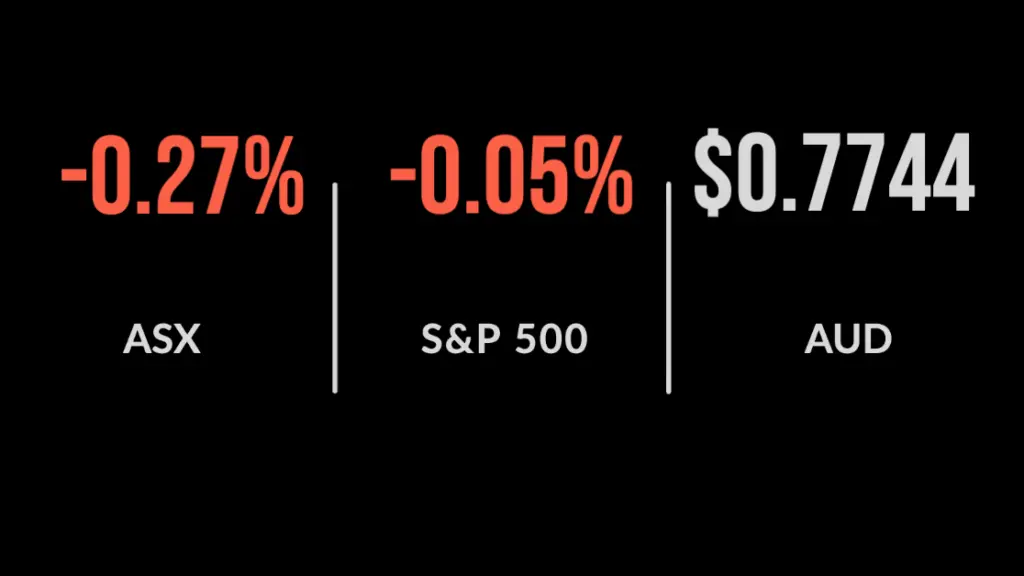Lacklustre ASX declines 0.3% as RBA holds steady