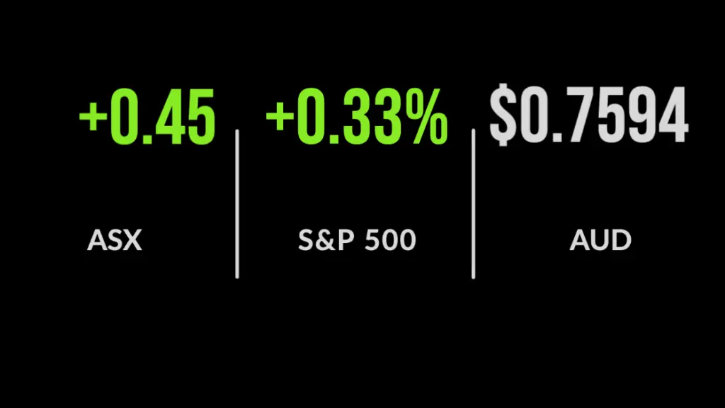 ASX finishes Friday higher, dips 0.8% for the week