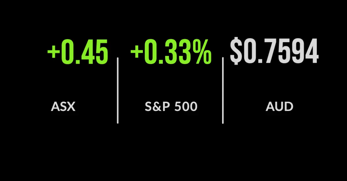 ASX finishes Friday higher, dips 0.8% for the week