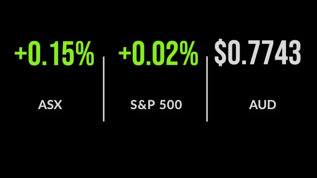 Tech and health stocks outperform as ASX adds 0.2%