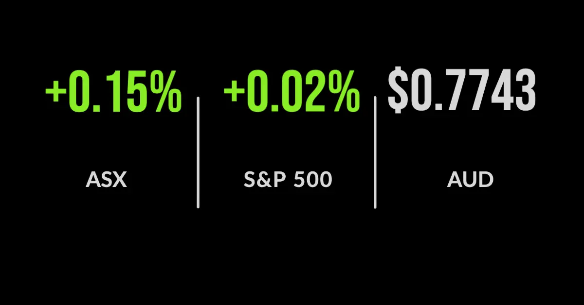 Tech and health stocks outperform as ASX adds 0.2%