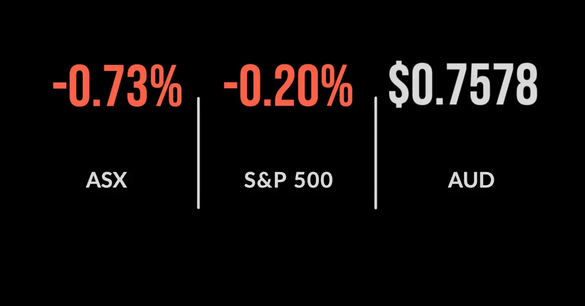 ASX sags 0.7% as RBA starts road to tightening