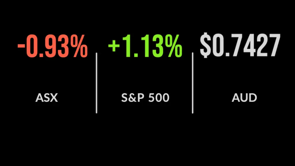 ASX falls 0.9% amid Sydney COVID blues