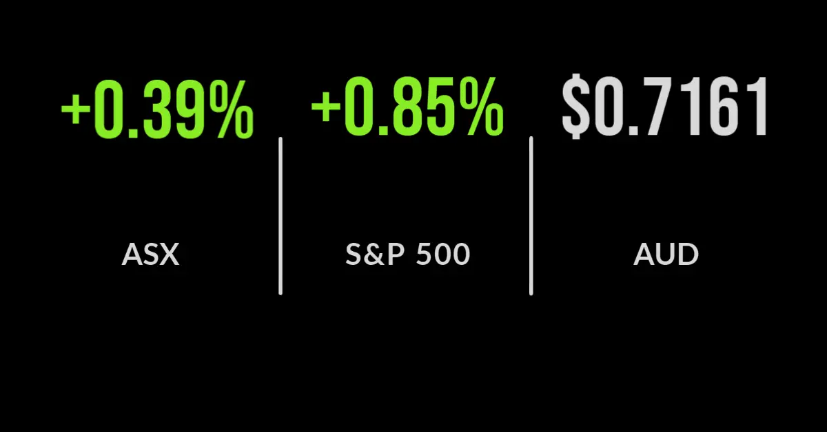 ASX halts five-session losing run to gain 0.4%
