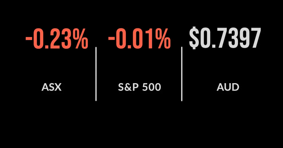 ASX retreats, Afterpay and Zip rise again
