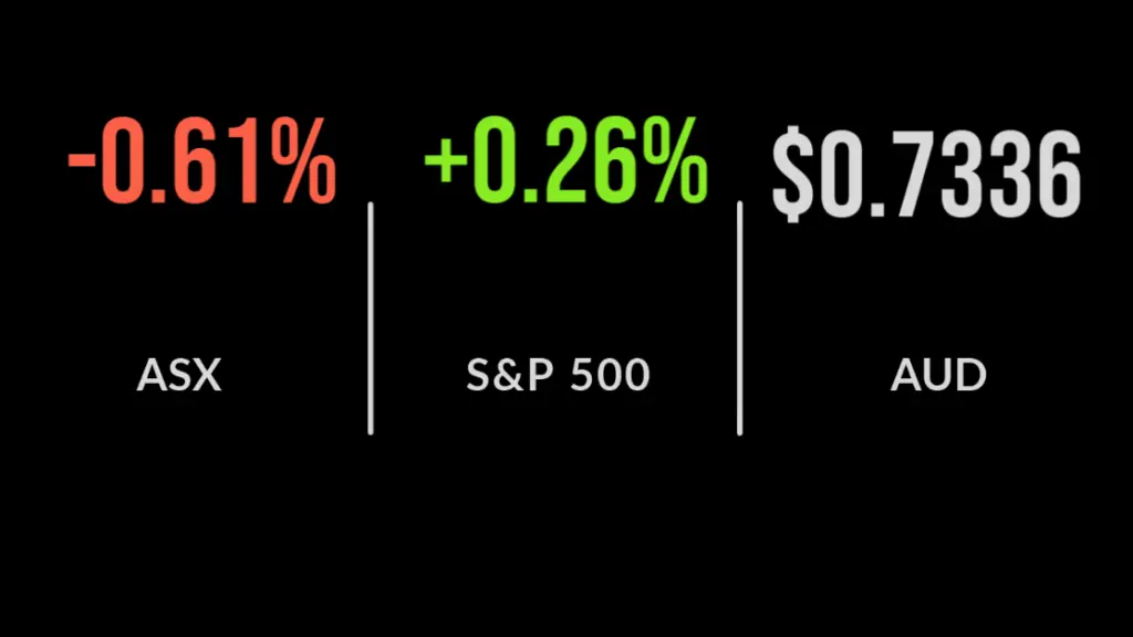 ASX drops 0.6% as banks and BHP drag