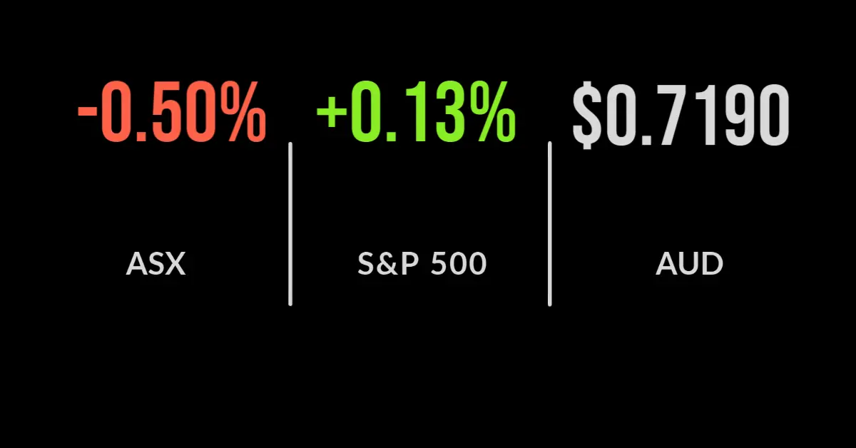 ASX down 0.5% lower as materials, energy underperform