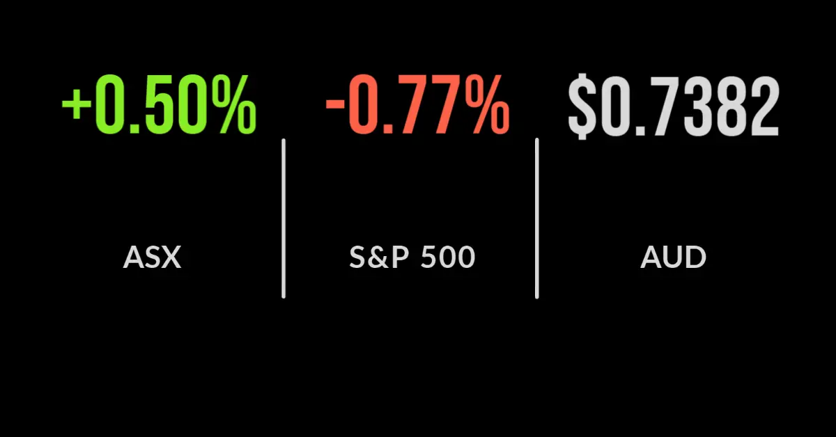 ASX gains 0.5% as miners lift the market