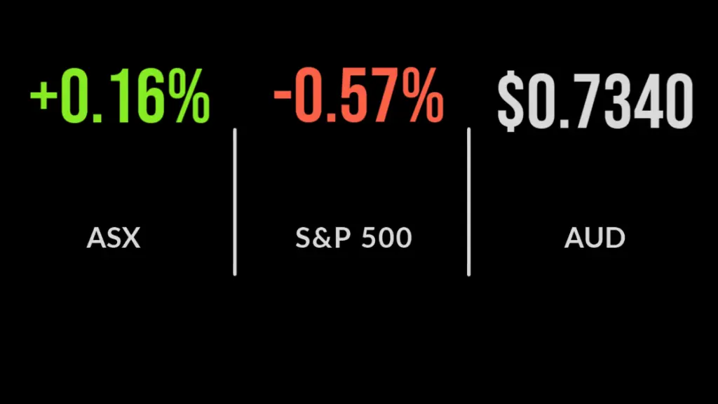 ASX closes 0.2% higher despite Brambles plunge