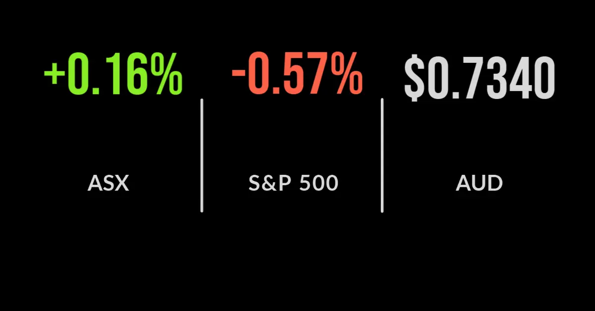 ASX closes 0.2% higher despite Brambles plunge