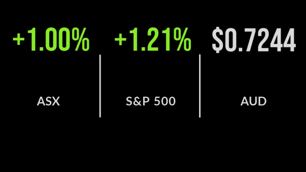 ASX closes 1% higher as energy continues rise