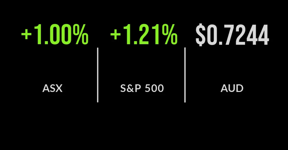 ASX closes 1% higher as energy continues rise