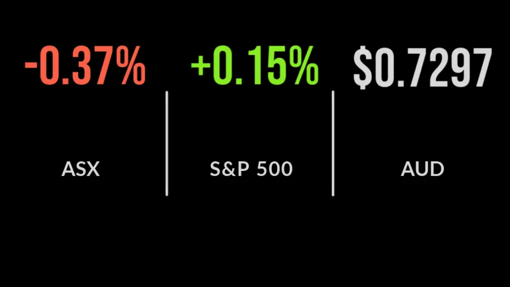ASX closes 0.4% lower as miners drag on the bourse