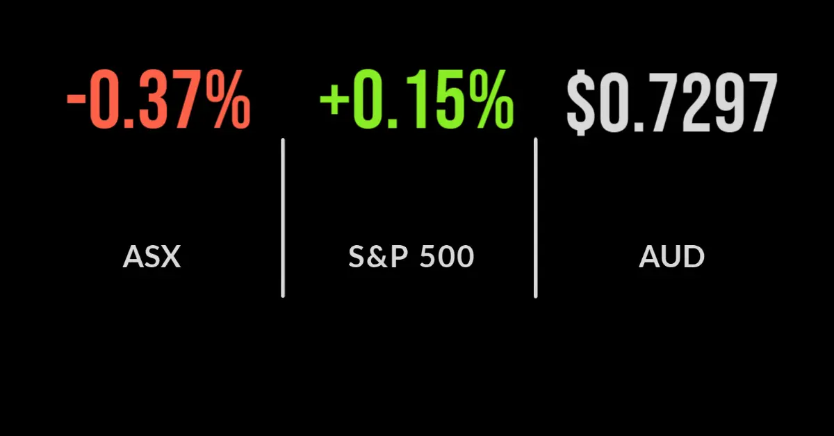ASX closes 0.4% lower as miners drag on the bourse